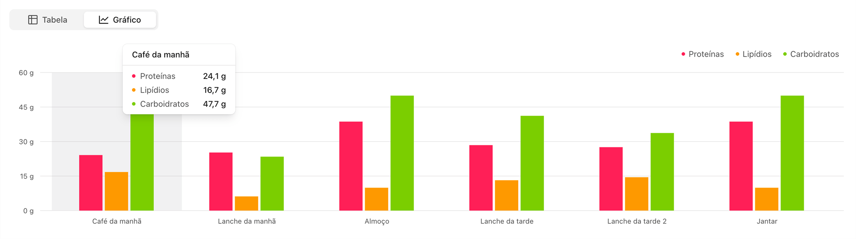 Captura de tela do gráfico de refeições do plano alimentar