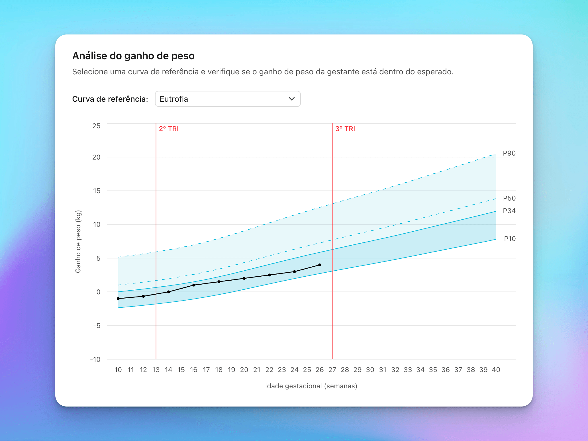 Curva de ganho de peso gestacional do OEN - UFRJ